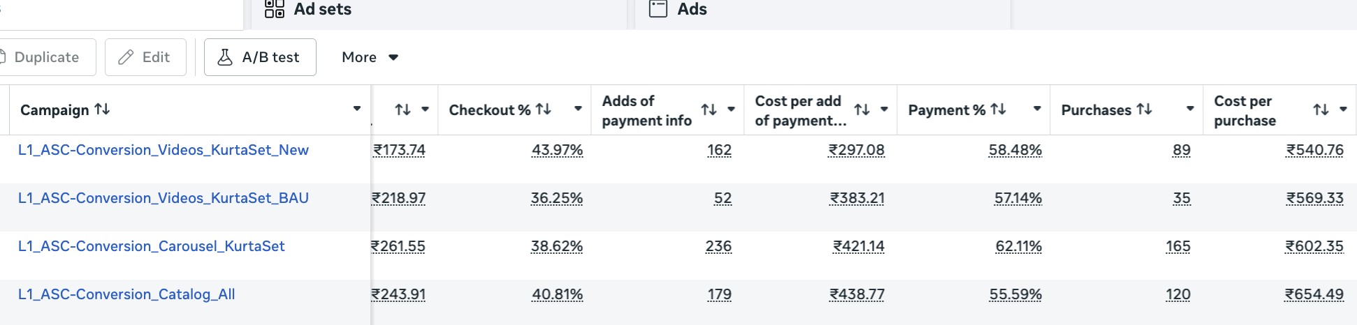 Meta Ads campaigns for a D2C ethnic wear brand showing checkout rate, purchases and cost per purchase across video, carousel and catalog campaigns, managed by Blue Ocean Digital Media